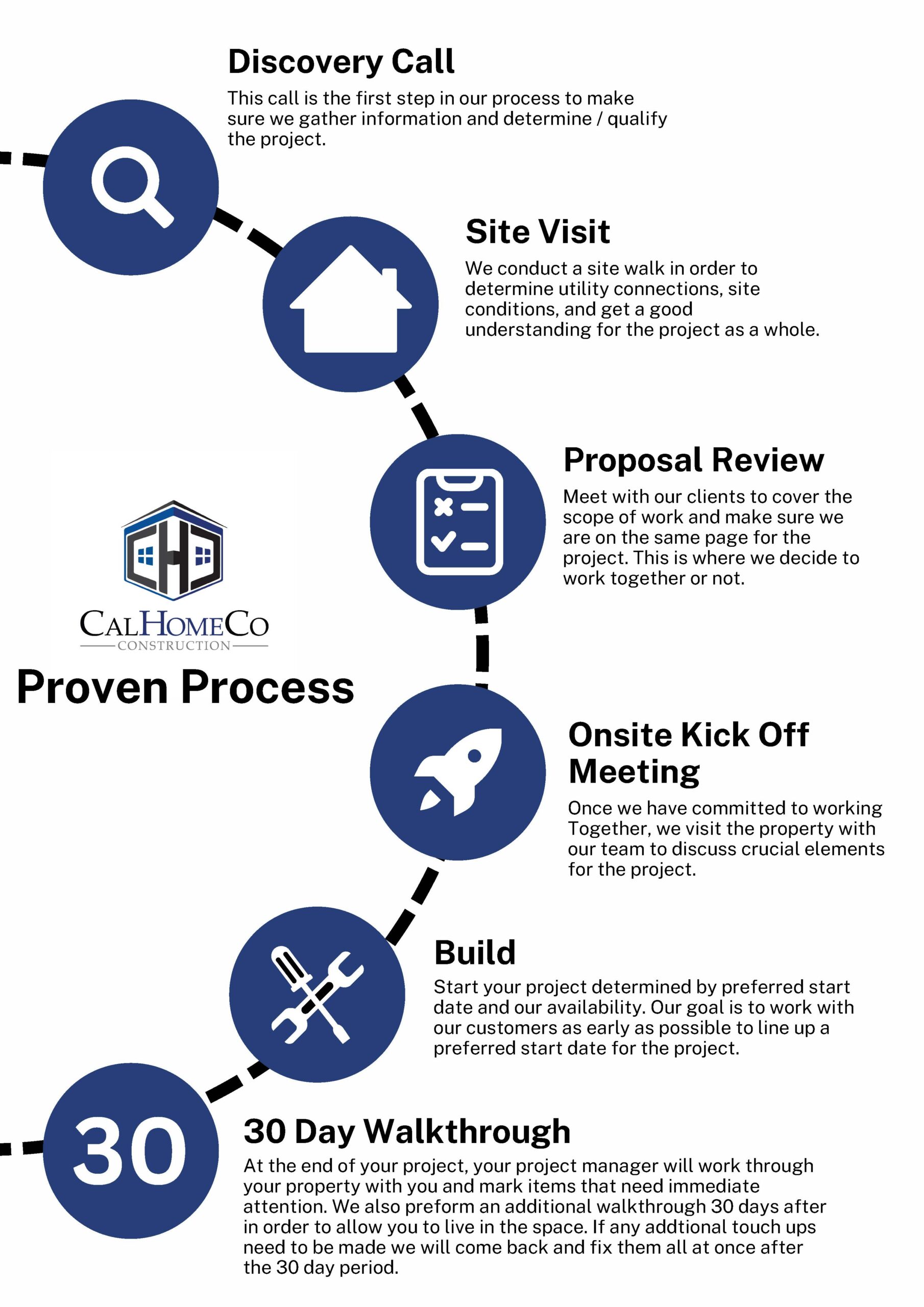 CalHomesCo Proven Process
